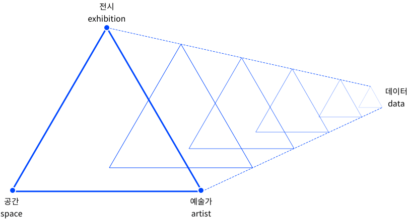 전시(exhibition) + 공간(space) + 예술가(artist) = 데이터(data)